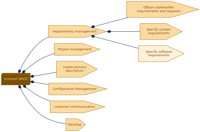 spem diagram of the activity breakdown: Specify software requirements