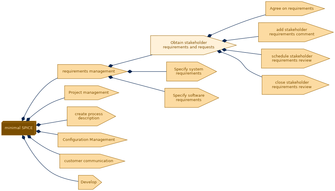 spem diagram of the activity breakdown: Obtain stakeholder requirements and requests