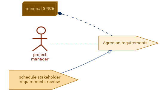spem diagram of the activity overview: Agree on requirements