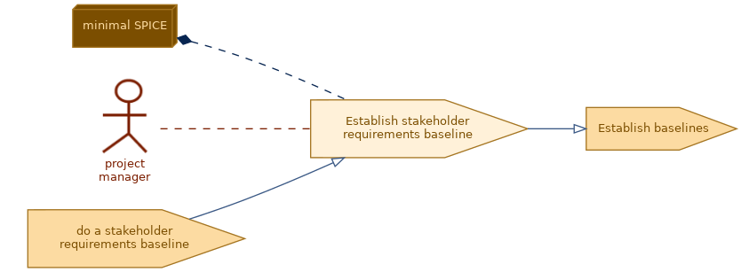spem diagram of the activity overview: Establish stakeholder requirements baseline