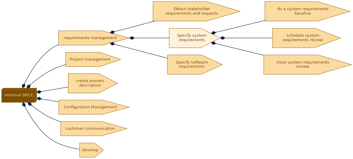 spem diagram of the activity breakdown: Specify system requirements