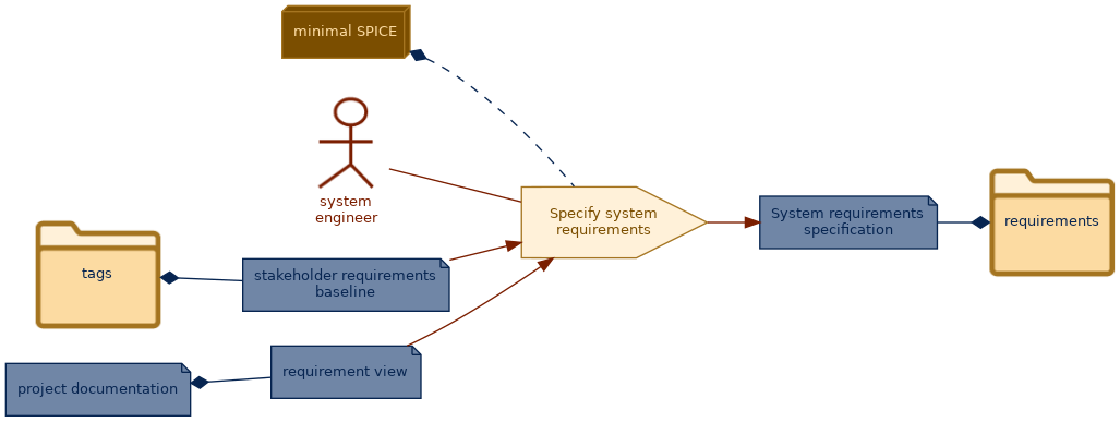 spem diagram of the activity overview: Specify system requirements