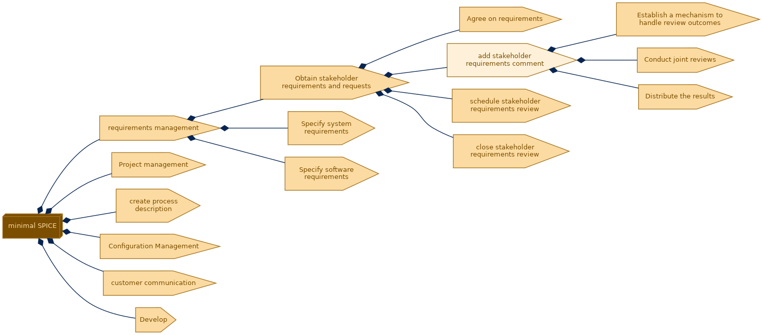 spem diagram of the activity breakdown: add stakeholder requirements comment