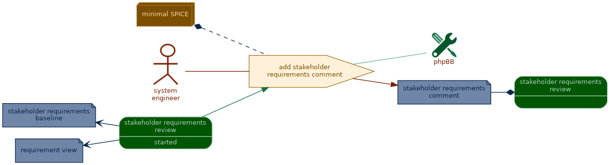 spem diagram of the activity overview: add stakeholder requirements comment