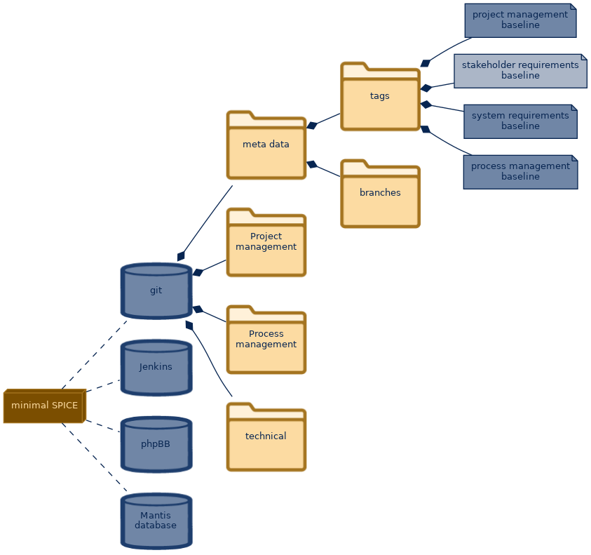 spem diagram of the artefact breakdown: stakeholder requirements baseline