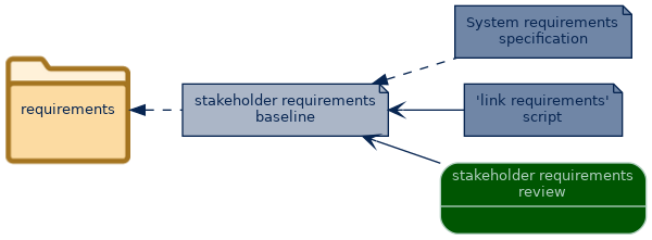 spem diagram of artefact dependency: stakeholder requirements baseline