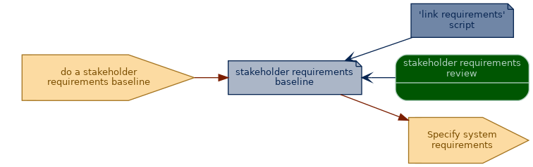 spem diagram of an artefact overview: stakeholder requirements baseline