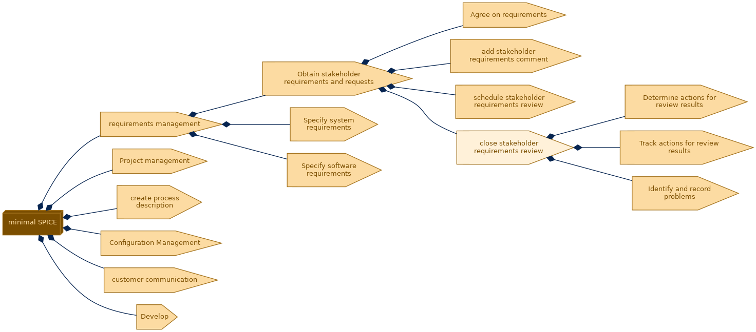 spem diagram of the activity breakdown: close stakeholder requirements review