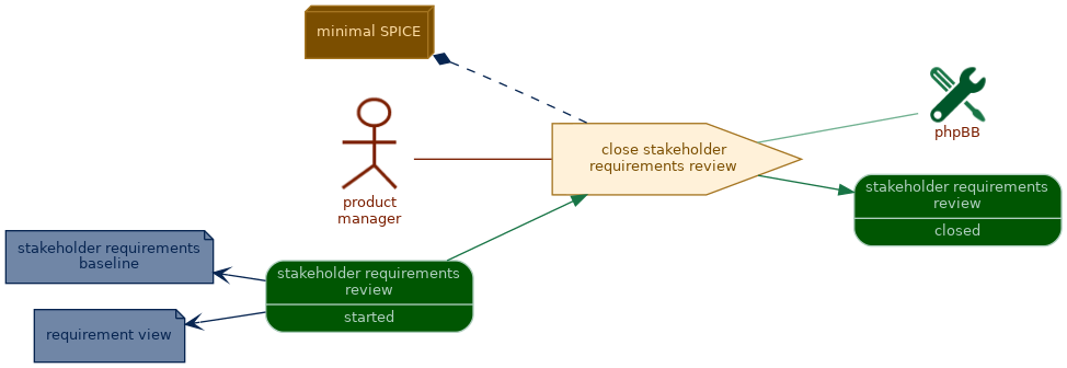 spem diagram of the activity overview: close stakeholder requirements review