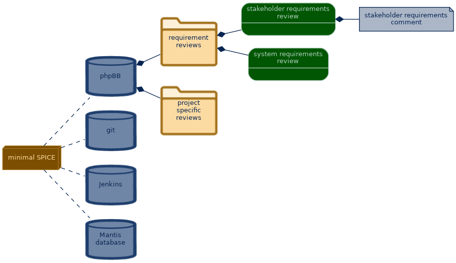 spem diagram of the artefact breakdown: stakeholder requirements comment