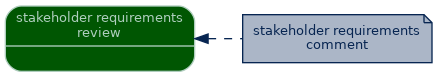 spem diagram of artefact dependency: stakeholder requirements comment