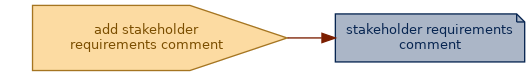 spem diagram of an artefact overview: stakeholder requirements comment