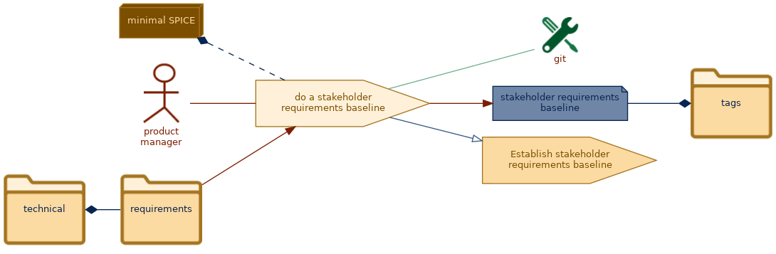 spem diagram of the activity overview: do a stakeholder requirements baseline