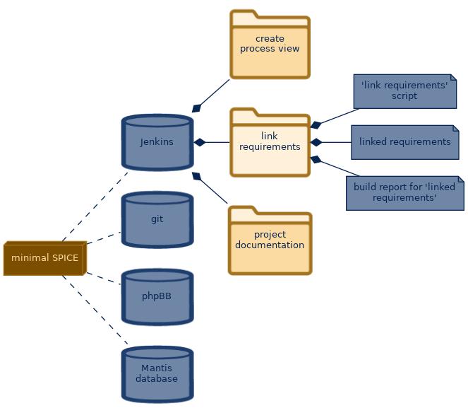 spem diagram of the artefact breakdown: link requirements