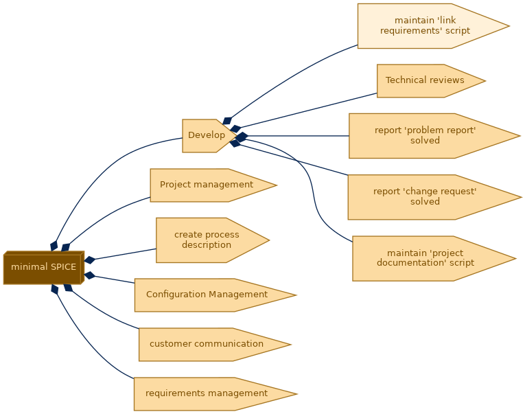 spem diagram of the activity breakdown: maintain 'link requirements' script
