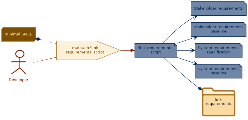 spem diagram of the activity overview: maintain 'link requirements' script