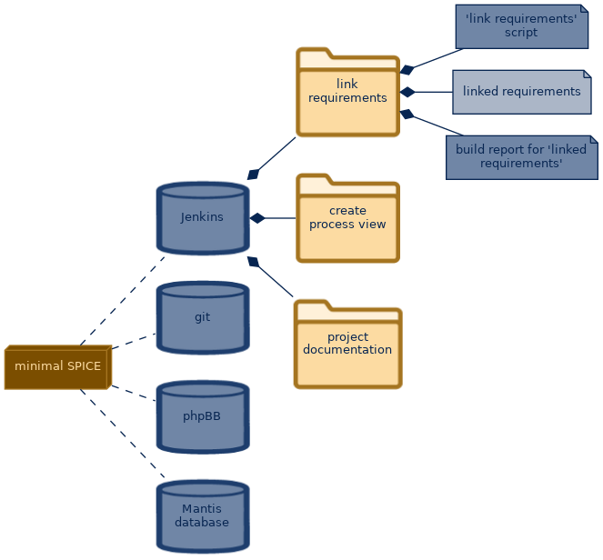 spem diagram of the artefact breakdown: linked requirements