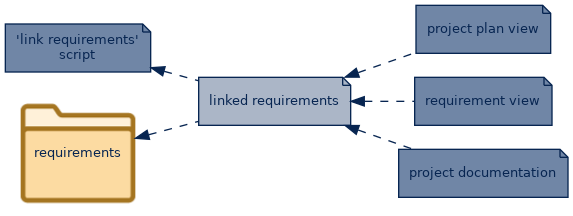 spem diagram of artefact dependency: linked requirements