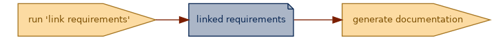 spem diagram of an artefact overview: linked requirements