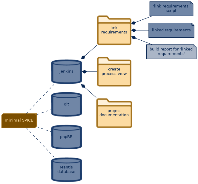 spem diagram of the artefact breakdown:  build report for 'linked requirements'