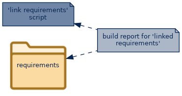 spem diagram of artefact dependency:  build report for 'linked requirements'