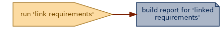 spem diagram of an artefact overview:  build report for 'linked requirements'