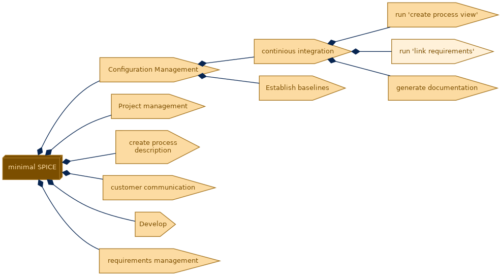 spem diagram of the activity breakdown: run 'link requirements'