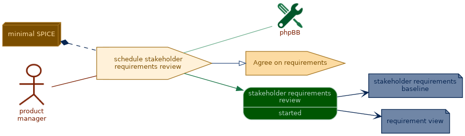 spem diagram of the activity overview: schedule stakeholder requirements review