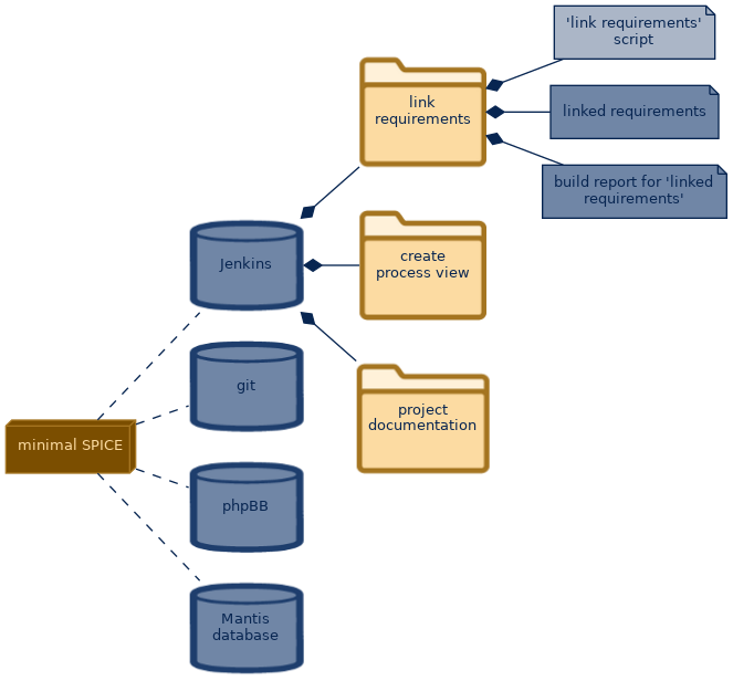 spem diagram of the artefact breakdown: 'link requirements' script