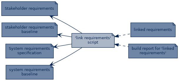 spem diagram of artefact dependency: 'link requirements' script