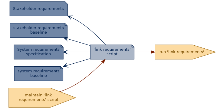 spem diagram of an artefact overview: 'link requirements' script