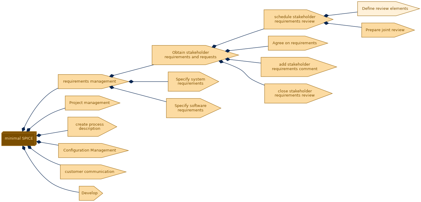 spem diagram of the activity breakdown: Define review elements