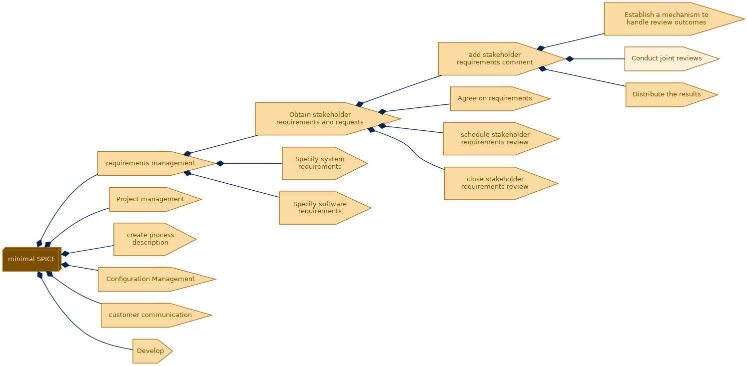 spem diagram of the activity breakdown: Conduct joint reviews