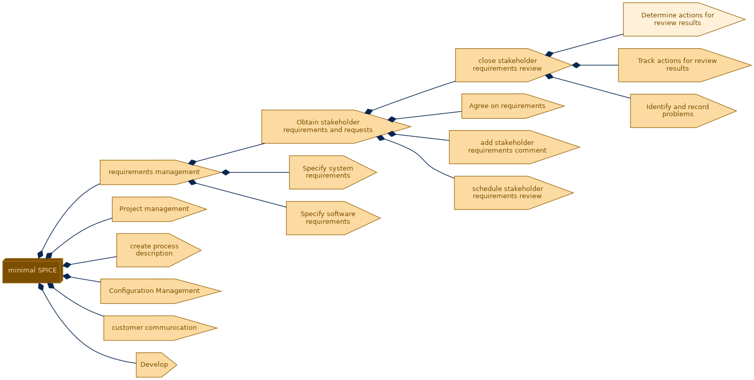 spem diagram of the activity breakdown: Determine actions for review results