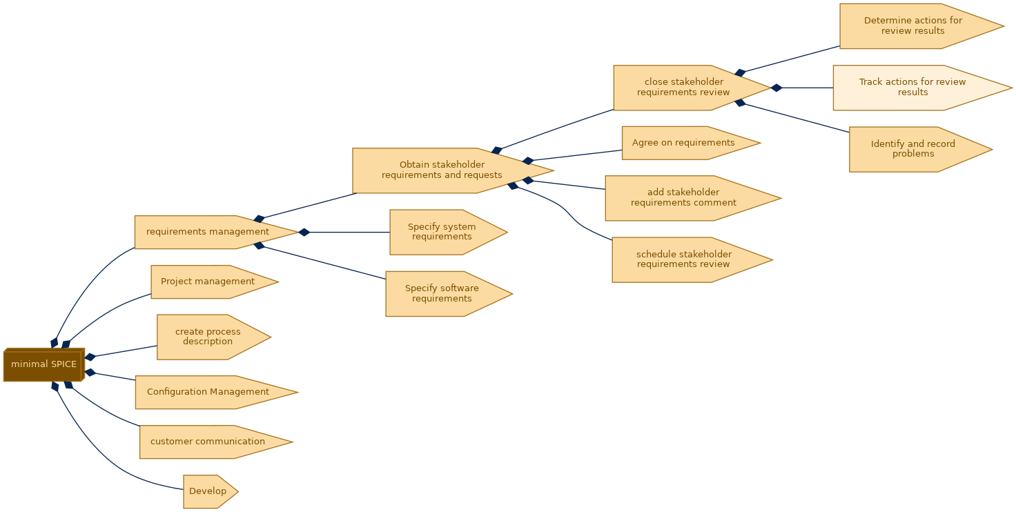 spem diagram of the activity breakdown: Track actions for review results