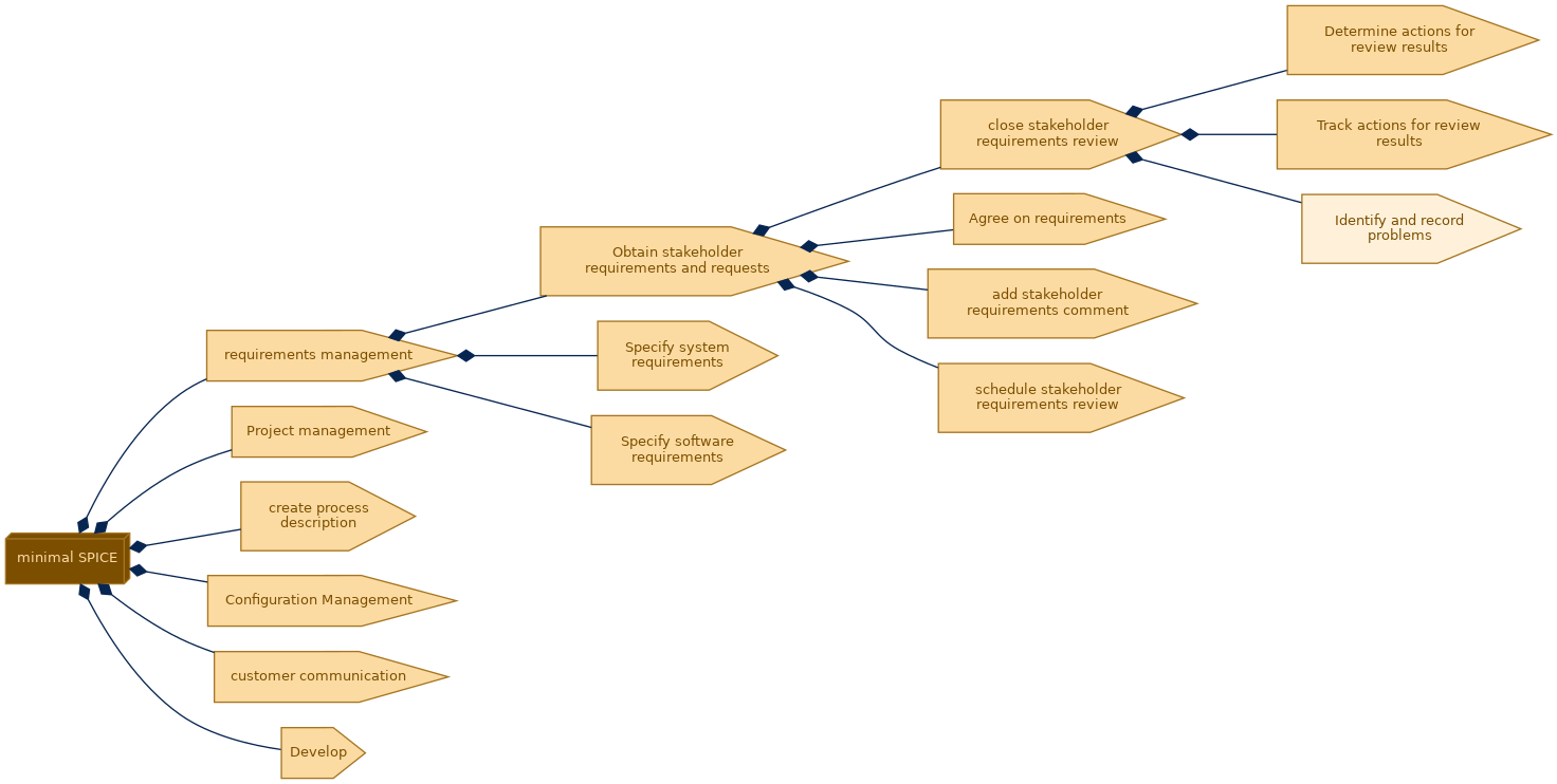 spem diagram of the activity breakdown: Identify and record problems