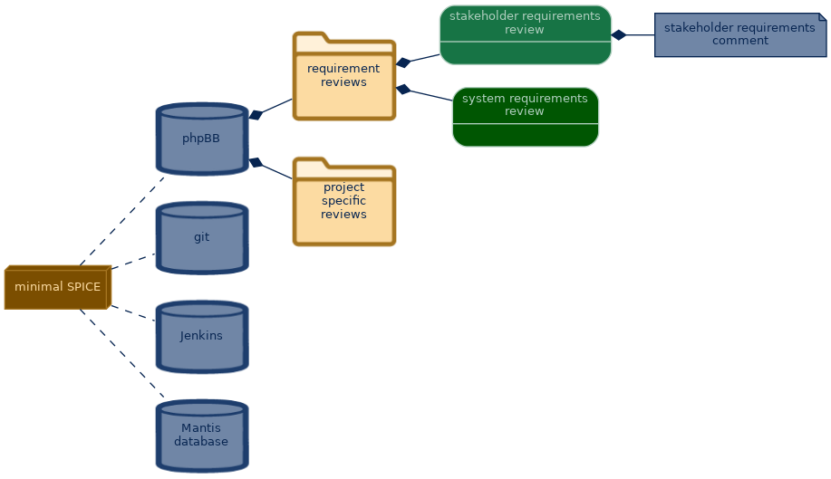 spem diagram of the artefact breakdown: stakeholder requirements review