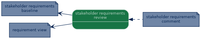 spem diagram of artefact dependency: stakeholder requirements review