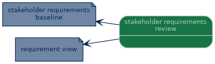 spem diagram of an artefact overview: stakeholder requirements review