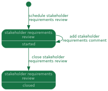 state diagram of artefact: stakeholder requirements review