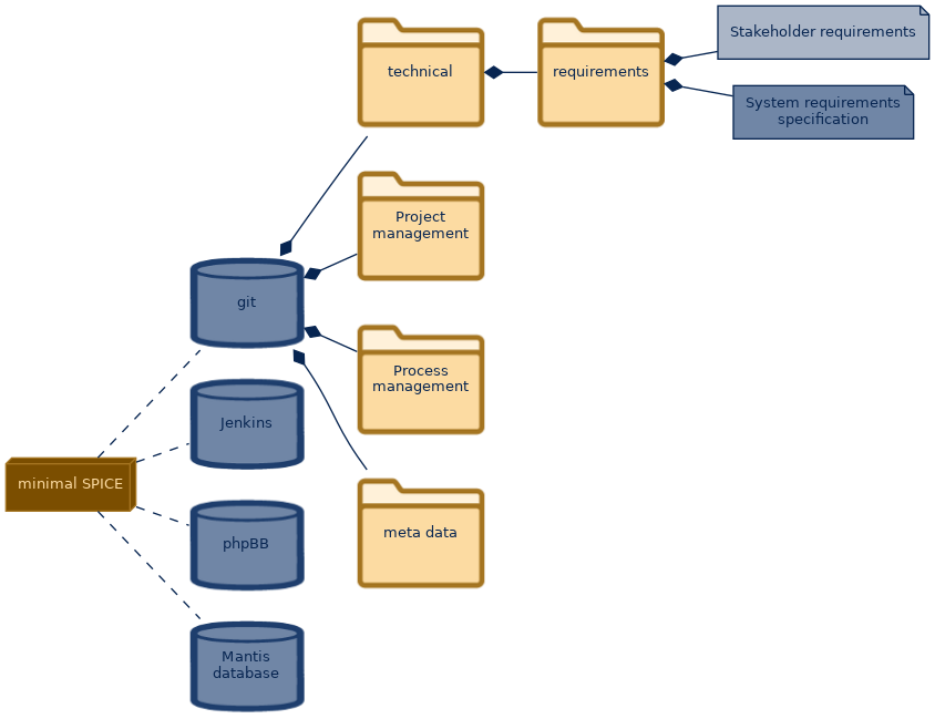 spem diagram of the artefact breakdown: Stakeholder requirements