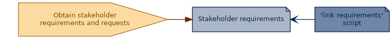 spem diagram of an artefact overview: Stakeholder requirements