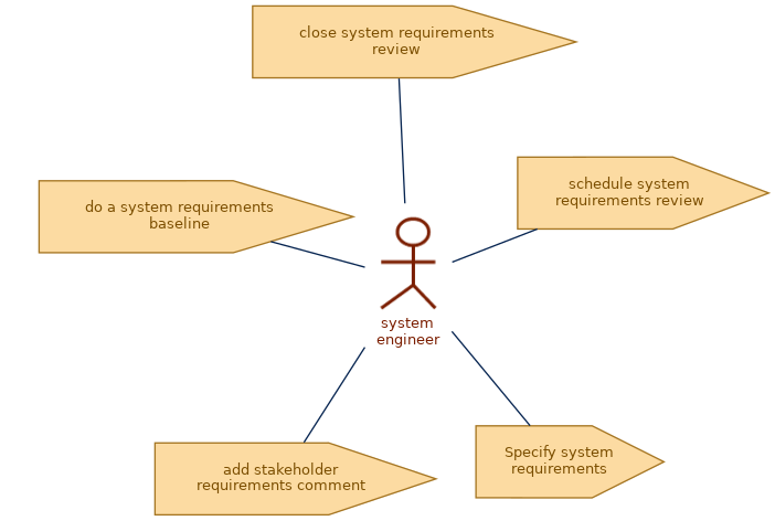 spem diagram of role: system engineer