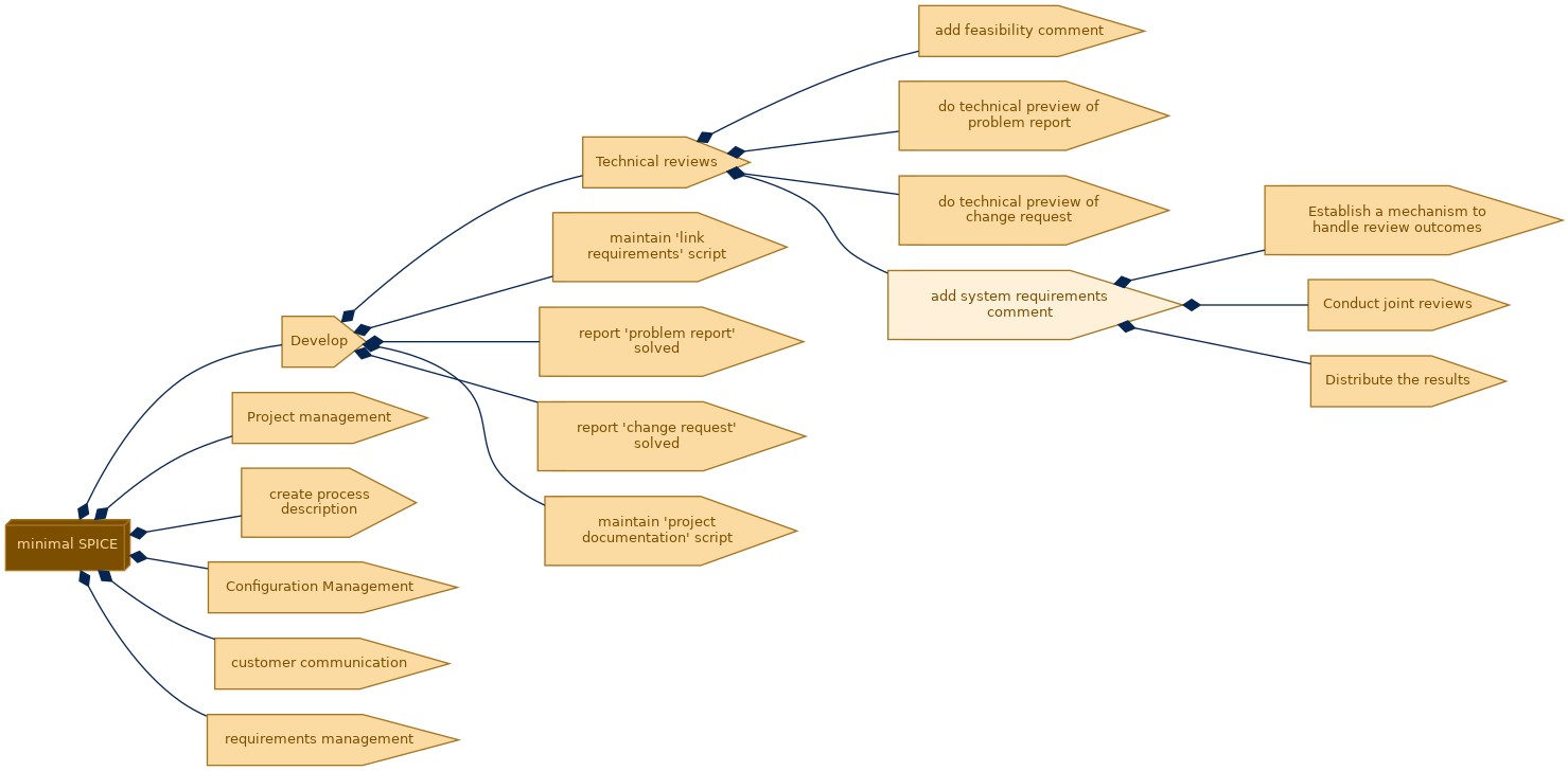 spem diagram of the activity breakdown: add system requirements comment