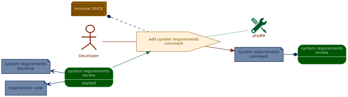 spem diagram of the activity overview: add system requirements comment