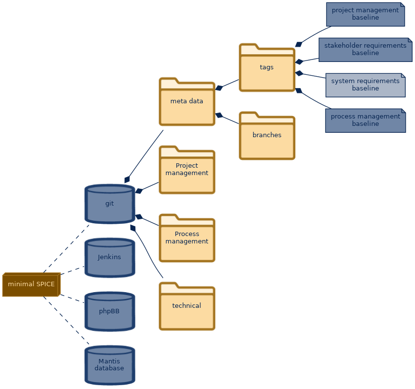 spem diagram of the artefact breakdown: system requirements baseline