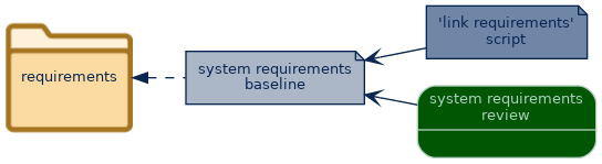 spem diagram of artefact dependency: system requirements baseline