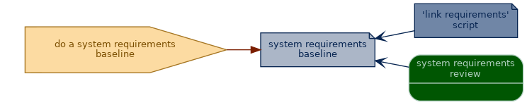 spem diagram of an artefact overview: system requirements baseline