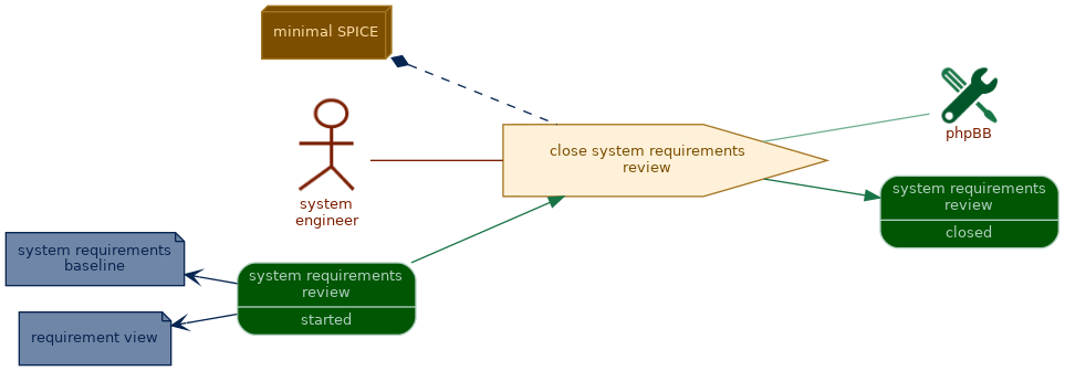 spem diagram of the activity overview: close system requirements review