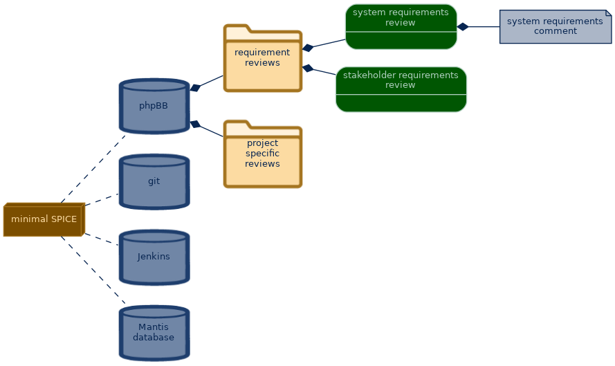 spem diagram of the artefact breakdown: system requirements comment